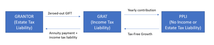 Ppli Explained Issue 43 – Improving the Tax-Inefficiencies of GRATs with PPLI – NAEPC ...
